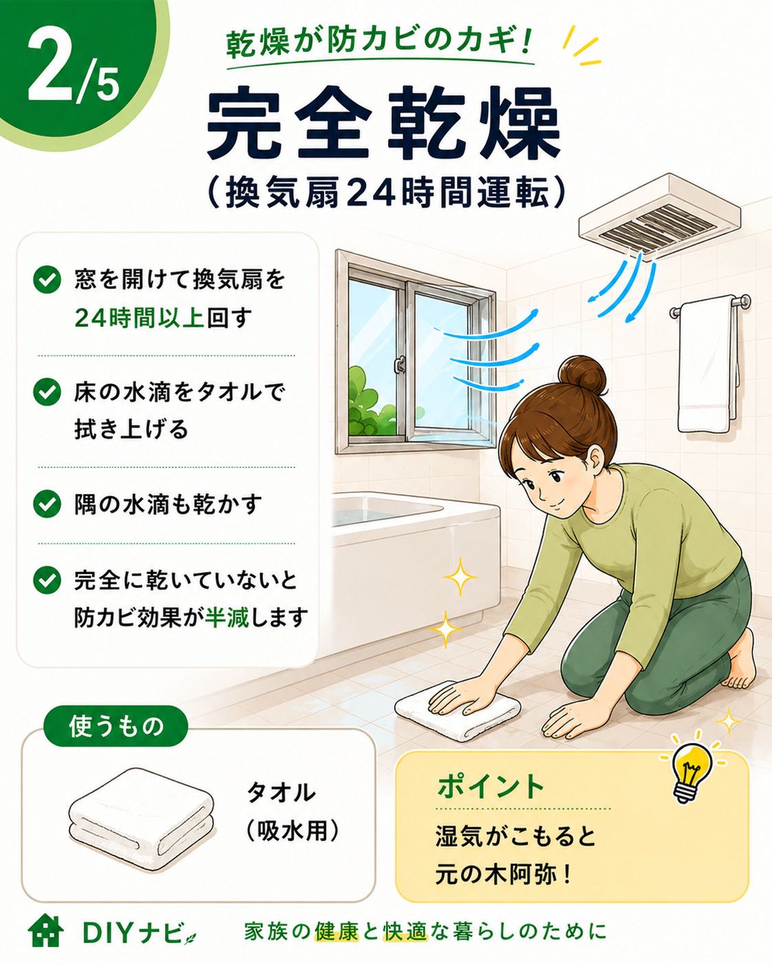 完全乾燥(換気扇24時間運転)の手順イラスト